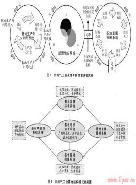 創(chuàng)建中國一流天然氣工業(yè)基地的思考