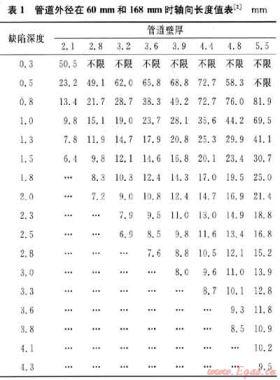 新版ASME B31G—2009管道剩余強(qiáng)度評(píng)價(jià)標(biāo)準(zhǔn)先進(jìn)性分析