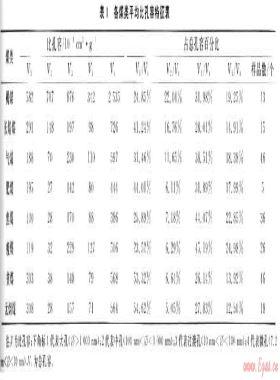 華北地區(qū)各類煤儲層孔隙、吸附特征及試井成果分析