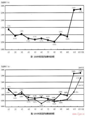 中低壓調(diào)壓器的統(tǒng)一管理