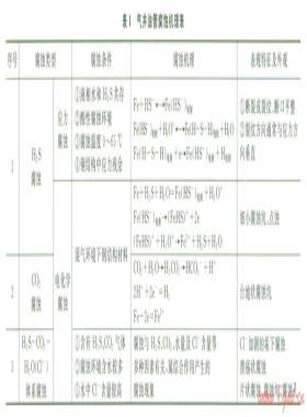 鄂爾多斯盆地靖邊氣田氣井油管腐蝕規(guī)律與防腐對策