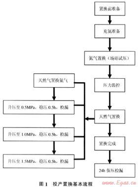 天然氣次高壓管網(wǎng)投產(chǎn)置換操作流程探討