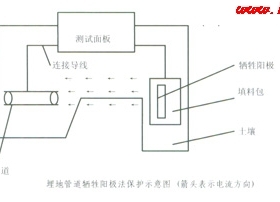 管道的防腐方法與陰保分析