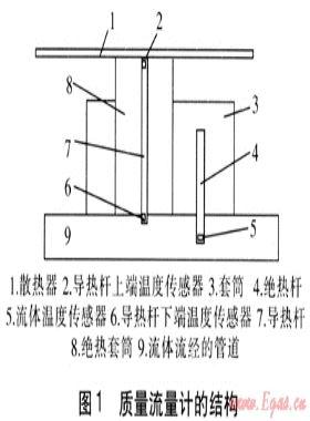 新型質(zhì)量流量計(jì)的仿真模擬與研究