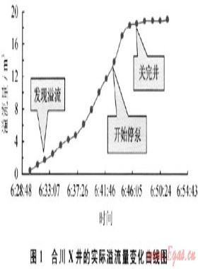 欠平衡鉆井溢流風(fēng)險(xiǎn)分析方法