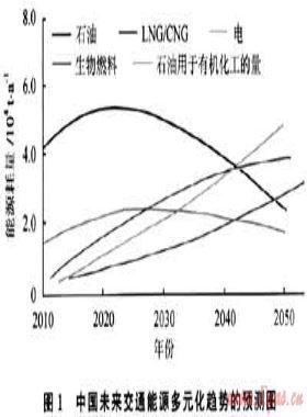 從戰(zhàn)略高度認識和推進天然氣替代交通運輸燃料