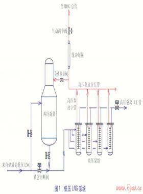 LNG接收站低壓系統(tǒng)的水擊模擬及分析