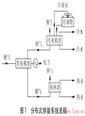 分布式供能系統(tǒng)經濟收益分析中冷熱價的確定