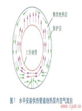 水平安裝供熱管道周向棉類絕熱層的合理布置