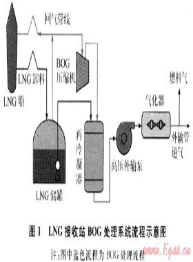 LNG接收站蒸發(fā)氣處理系統(tǒng)靜態(tài)設(shè)計計算模型