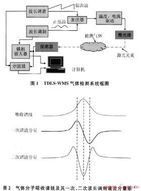 紅外氣體檢測技術在天然氣安全生產中的應用