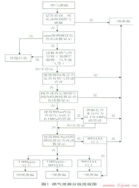 燃?xì)庑孤┓旨?jí)處理