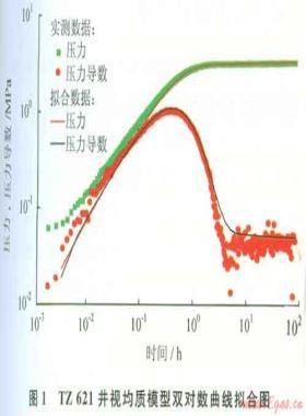 塔中Ⅰ號(hào)氣田東部碳酸鹽巖儲(chǔ)層的試井特征分析