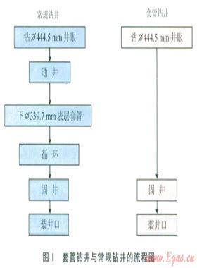 樂東氣田表層井段的套管鉆井技術(shù)