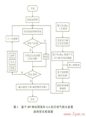 基于BP神經(jīng)網(wǎng)絡(luò)和遺傳算法的天然氣脫水裝置能耗優(yōu)化