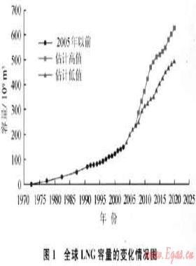 迎向“十二五”中國LNG的新發(fā)展