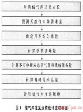 季節(jié)調(diào)峰型地下儲(chǔ)氣庫注采規(guī)模設(shè)計(jì)——以川渝氣區(qū)相國寺地下儲(chǔ)氣庫項(xiàng)目設(shè)計(jì)為例