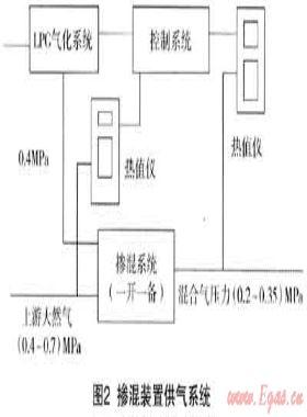 多氣源混供技術(shù)在?？诠艿廊?xì)夤?yīng)中的應(yīng)用