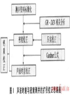 一種新的測(cè)井曲線環(huán)境校正方法——在平湖油氣田中的應(yīng)用