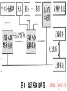 欠平衡鉆井隨鉆監(jiān)測系統(tǒng)的開發(fā)及應(yīng)用