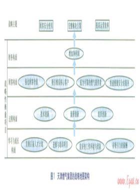 基于戰(zhàn)略地圖的燃?xì)馄髽I(yè)戰(zhàn)略實(shí)施研究