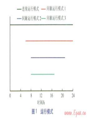 間歇運行下土壤源熱泵性能及土壤溫度模擬