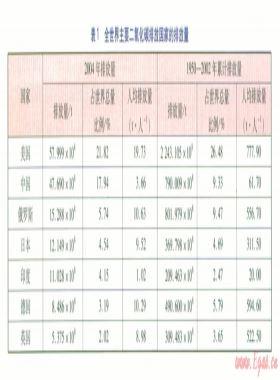 天然氣供熱對二氧化碳排放量的影響