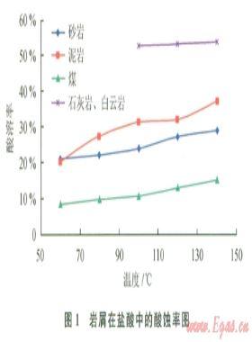 碳酸鹽巖井眼酸化解卡液技術(shù)研究