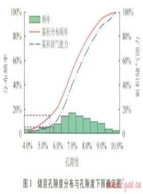 低孔、低滲致密砂巖儲層物性下限值的確定