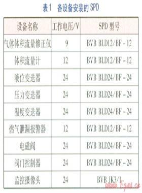 天然氣廠站電子設(shè)備防雷存在問題及改進(jìn)措施