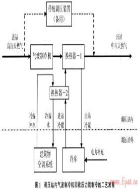 回收高壓管輸氣壓力能用于冷庫的技術(shù)