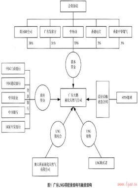 項(xiàng)目融資在廣東LNG試點(diǎn)工程項(xiàng)目中的應(yīng)用