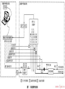 燃氣采暖熱水爐全自動測試系統(tǒng)研發(fā)