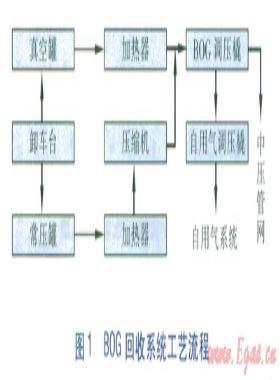 LNG應(yīng)急氣源站BOG回收系統(tǒng)計(jì)算分析