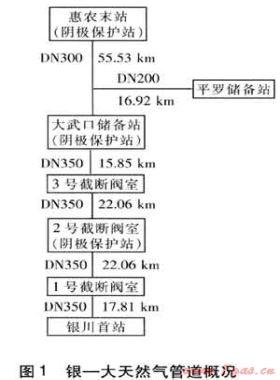 輸氣管道陰極保護投運的若干問題與解決措施