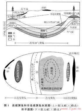 油氣成藏及分布序列的連續(xù)聚集和非連續(xù)聚集