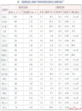 埋地鋼質(zhì)燃?xì)夤艿栏g影響因素的相關(guān)性分析