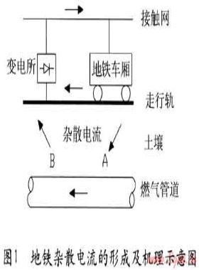 地鐵雜散電流對(duì)鋼質(zhì)埋地燃?xì)夤艿赖母g