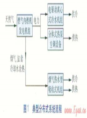 直燃吸收式機(jī)組與燃?xì)夥植际侥茉聪到y(tǒng)比較