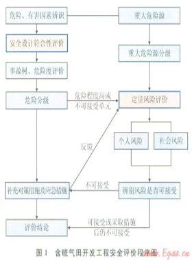 含硫天然氣開發(fā)安全防控技術(shù)與管理措施