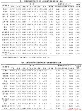 中國天然氣氣質規(guī)格及互換性標準問題