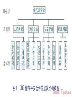 CNG地下儲(chǔ)氣井模糊層次分析法安全評(píng)價(jià)模型