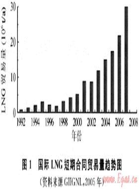 國(guó)際LNG貿(mào)易合同演變及其動(dòng)因