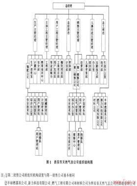 淺析國(guó)有燃?xì)馄髽I(yè)體制改革——西安市天然氣總公司合資改制中的分析與思考