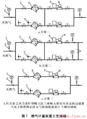 工業(yè)用戶燃?xì)庥嬃吭O(shè)施的互為備用