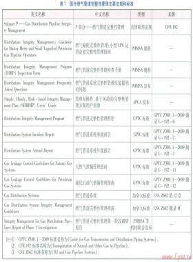 城市燃氣管道完整性管理及技術(shù)體系研究