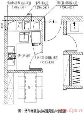 高層公寓/住宅設(shè)置燃?xì)獍祻N房可行性的疑問