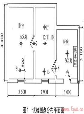 直排式燃?xì)鉄崴鲗κ覂?nèi)空氣污染試驗