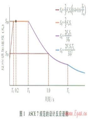 基于頻譜分析的地震帶輸氣管道應力分析方法