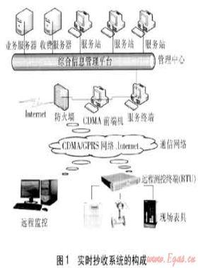 非居民用戶實(shí)時(shí)抄表與用戶管理系統(tǒng)